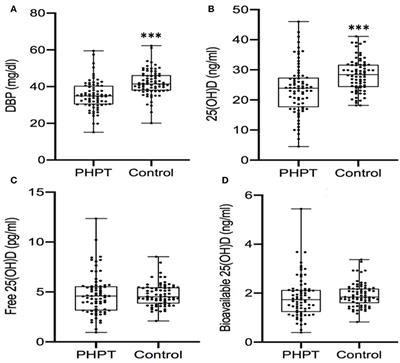 25-Hydroxyvitamin D and Vitamin D Binding Protein Levels in Patients With Primary Hyperparathyroidism Before and After Parathyroidectomy